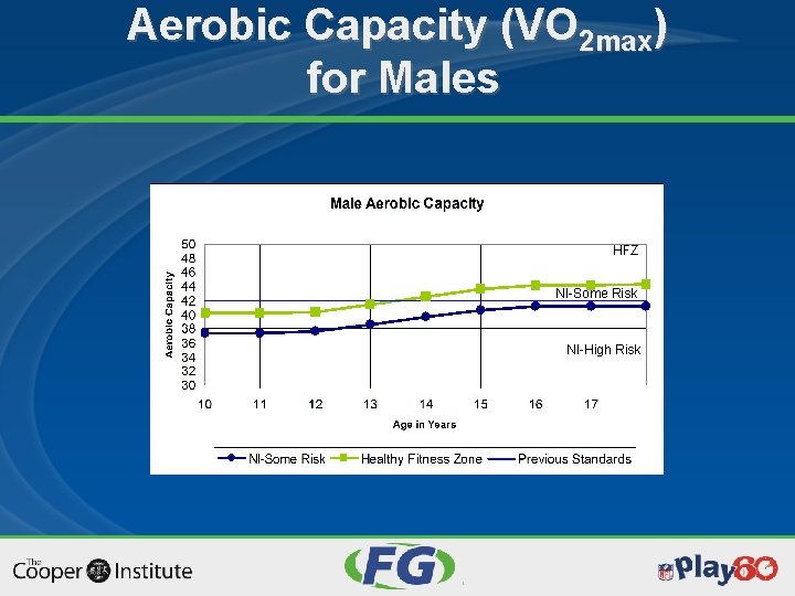 Aerobic Capacity (VO 2 max) for Males HFZ NI-Some Risk NI-High Risk 