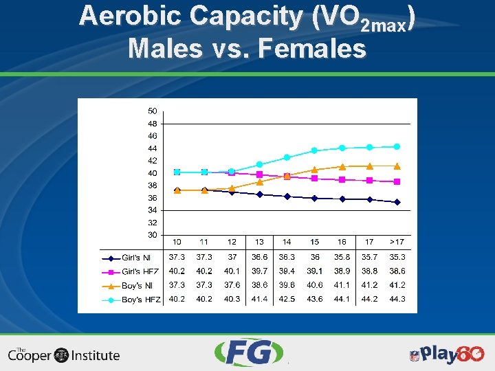Aerobic Capacity (VO 2 max) Males vs. Females 