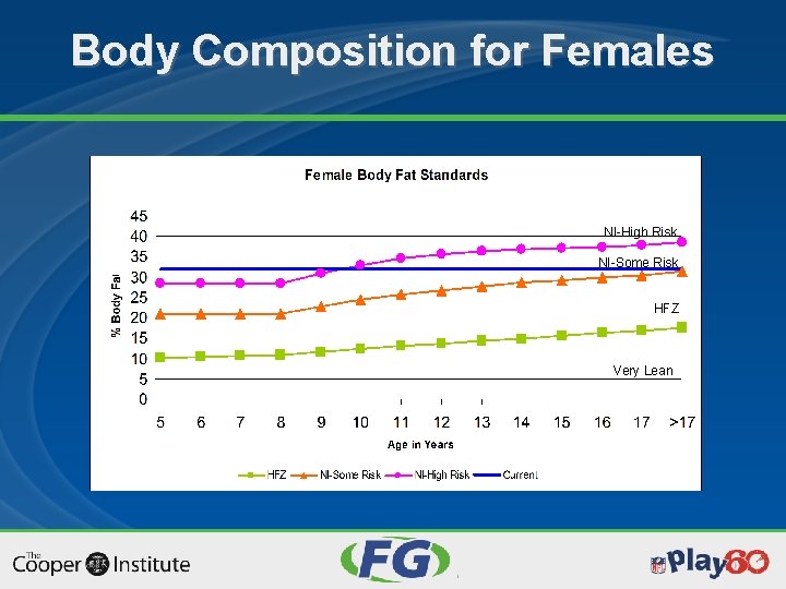 Body Composition for Females NI-High Risk NI-Some Risk HFZ Very Lean 