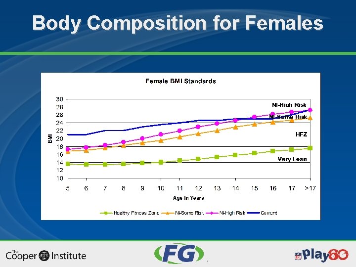 Body Composition for Females 