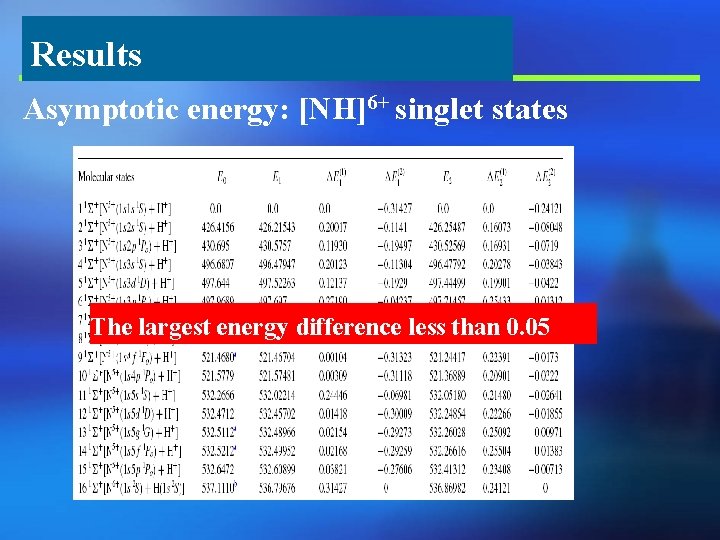Results Asymptotic energy: [NH]6+ singlet states The largest energy difference less than 0. 05