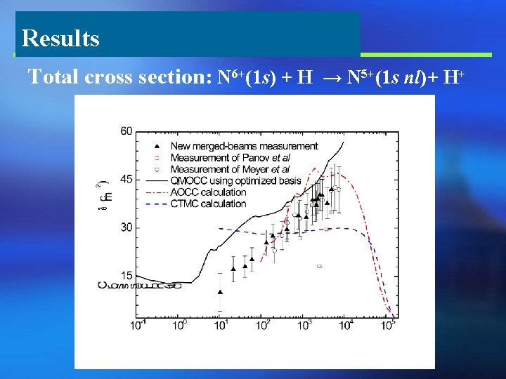 Results Total cross section: N 6+(1 s) + H → N 5+(1 s nl)+