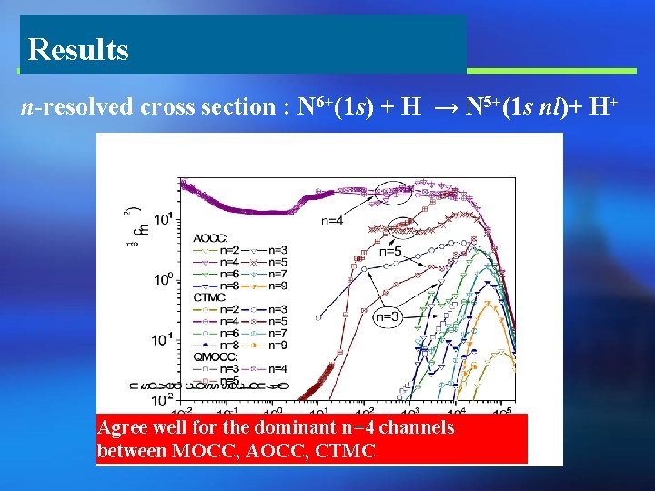 Results n-resolved cross section : N 6+(1 s) + H → N 5+(1 s