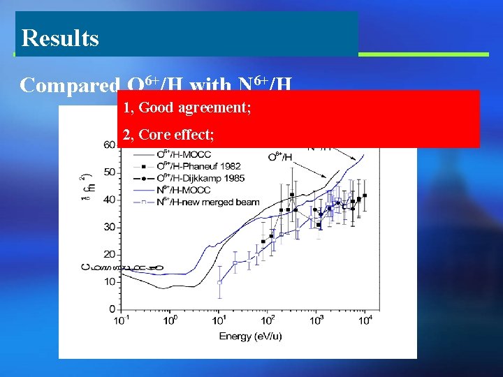 Results Compared O 6+/H with N 6+/H 1, Good agreement; 2, Core effect; 