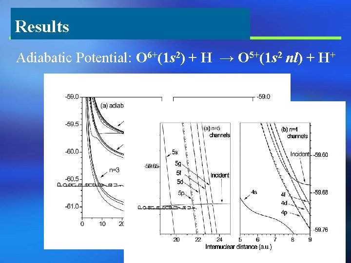 Results Adiabatic Potential: O 6+(1 s 2) + H → O 5+(1 s 2