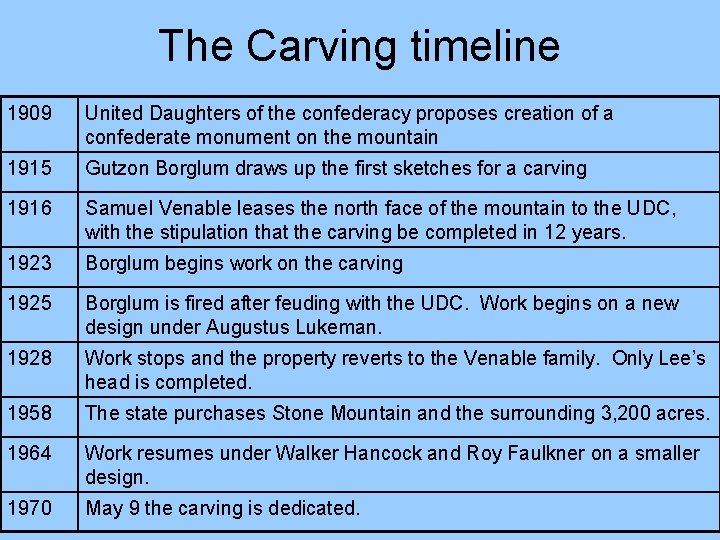 The Carving timeline 1909 United Daughters of the confederacy proposes creation of a confederate