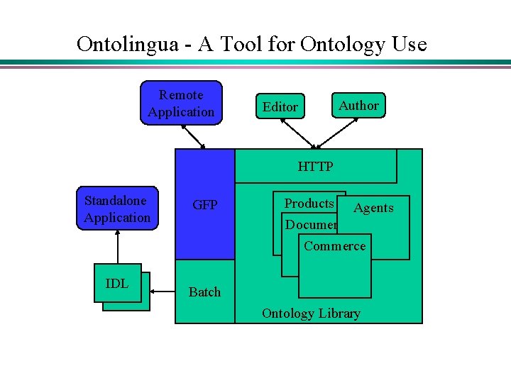 Ontolingua - A Tool for Ontology Use Remote Application Editor Author HTTP Standalone Application Ontolingua - A Tool for Ontology Use Remote Application Editor Author HTTP Standalone Application