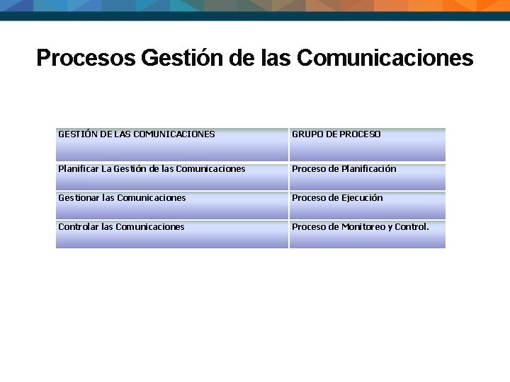 Procesos Gestión de las Comunicaciones GESTIÓN DE LAS COMUNICACIONES GRUPO DE PROCESO Planificar La