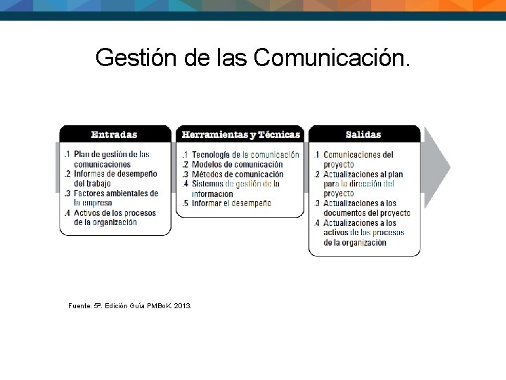 Gestión de las Comunicación. Fuente: 5ª. Edición Guía PMBo. K. 2013. 
