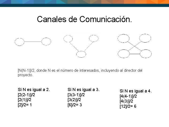 Canales de Comunicación. [N(N-1)]/2, donde N es el número de interesados, incluyendo al director