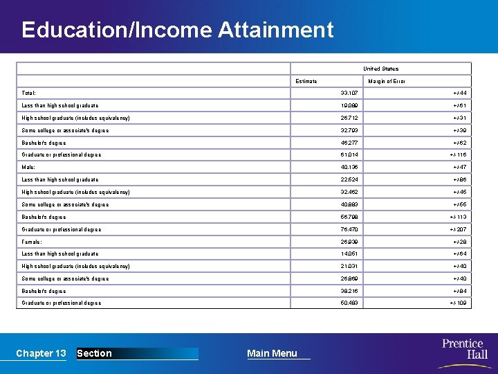 Education/Income Attainment United States Estimate Margin of Error Total: 33, 107 +/-44 Less than