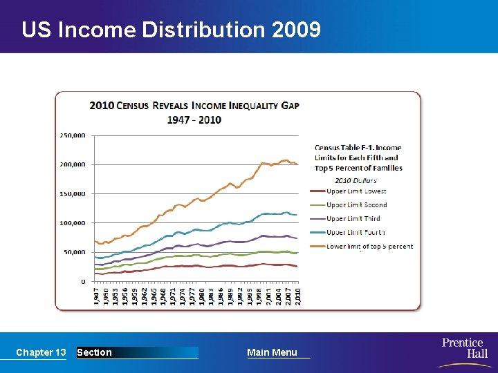 US Income Distribution 2009 Chapter 13 Section Main Menu 