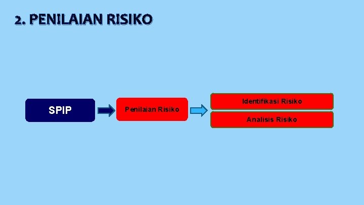 2. PENILAIAN RISIKO SPIP Identifikasi Risiko Penilaian Risiko Analisis Risiko 