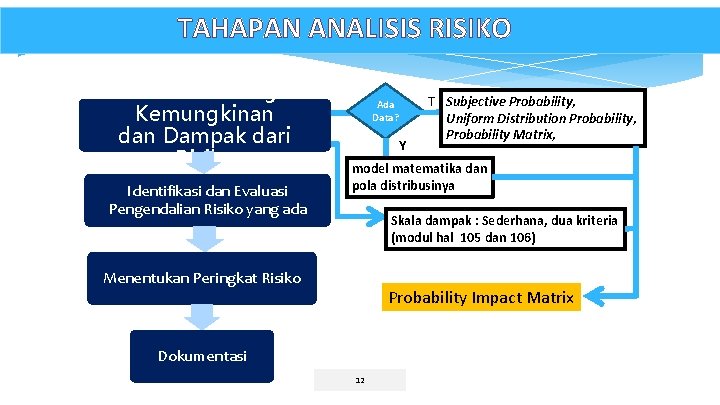 TAHAPAN ANALISIS RISIKO Menentukan Tingkat Kemungkinan dan Dampak dari Risiko Identifikasi dan Evaluasi Pengendalian