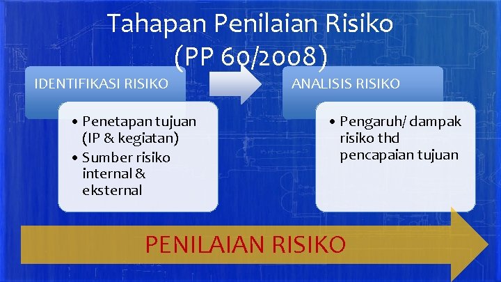 Tahapan Penilaian Risiko (PP 60/2008) IDENTIFIKASI RISIKO • Penetapan tujuan (IP & kegiatan) •