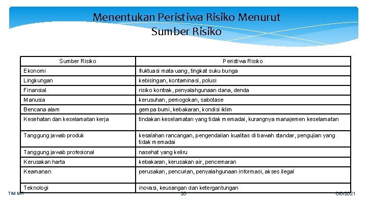 Menentukan Peristiwa Risiko Menurut Sumber Risiko TIM MR Peristiwa Risiko Ekonomi fluktuasi mata uang,