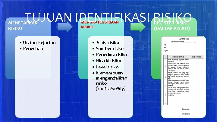 TUJUAN IDENTIFIKASI RISIKO MENETAPKAN RISIKO • Uraian kejadian • Penyebab MENGKATEGORIKAN RISIKO • Jenis