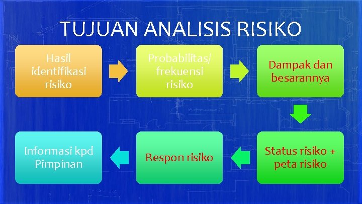 TUJUAN ANALISIS RISIKO Hasil identifikasi risiko Informasi kpd Pimpinan Probabilitas/ frekuensi risiko Dampak dan