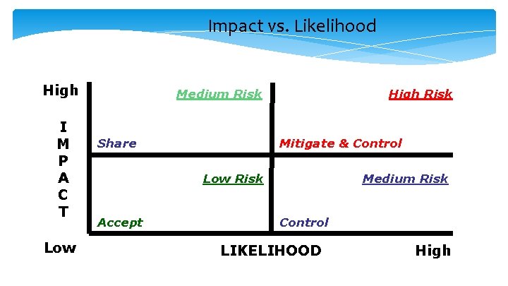 Impact vs. Likelihood High I M P A C T Low Medium Risk Share