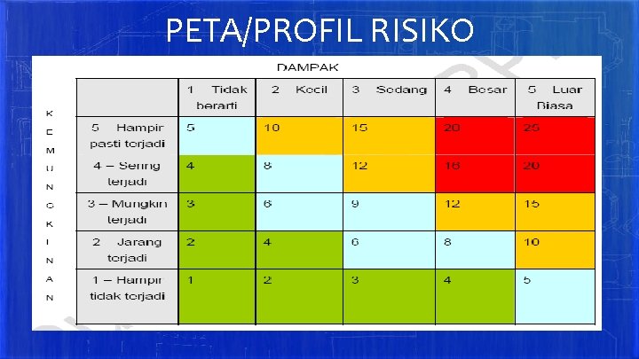 PETA/PROFIL RISIKO 