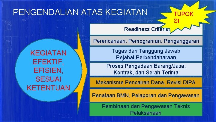 PENGENDALIAN ATAS KEGIATAN TUPOK SI Readiness Criteria Perencanaan, Pemograman, Penganggaran KEGIATAN EFEKTIF, EFISIEN, SESUAI