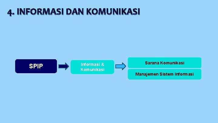 4. INFORMASI DAN KOMUNIKASI SPIP Informasi & Komunikasi Sarana Komunikasi Manajemen Sistem Informasi 