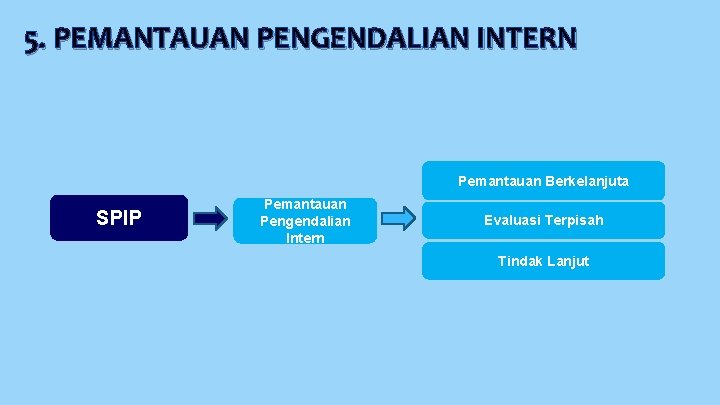 5. PEMANTAUAN PENGENDALIAN INTERN Pemantauan Berkelanjuta SPIP Pemantauan Pengendalian Intern Evaluasi Terpisah Tindak Lanjut