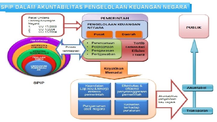 SPIP DALAM AKUNTABILITAS PENGELOLAAN KEUANGAN NEGARA 49 