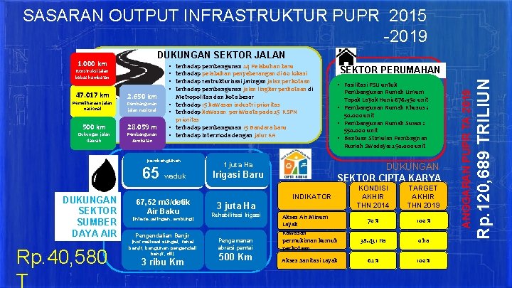 SASARAN OUTPUT INFRASTRUKTUR PUPR 2015 -2019 DUKUNGAN SEKTOR JALAN 47. 017 km Pemeliharaan jalan