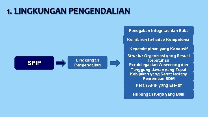 1. LINGKUNGAN PENGENDALIAN Penegakan Integritas dan Etika Komitmen terhadap Kompetensi Kepemimpinan yang Kondusif SPIP