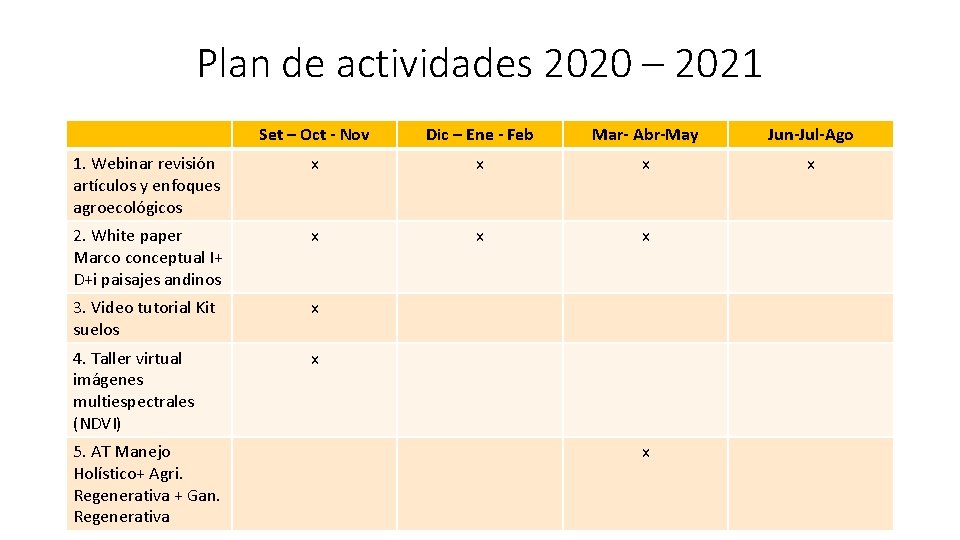 Plan de actividades 2020 – 2021 Set – Oct - Nov Dic – Ene