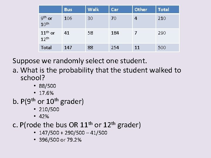 Bus Walk Car Other Total 9 th or 10 th 106 30 70 4