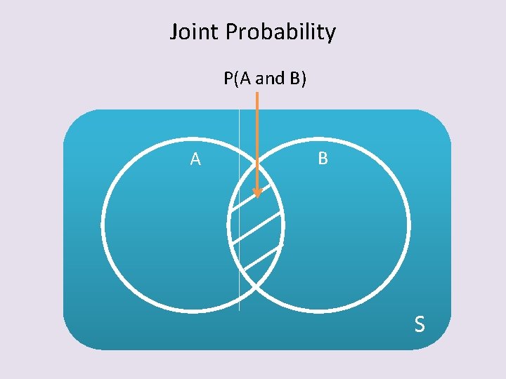 Joint Probability P(A and B) A B S 