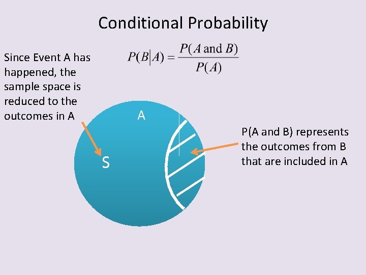 Conditional Probability Since Event A has happened, the sample space is reduced to the