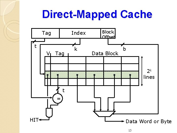 Direct-Mapped Cache Tag Index t V Tag k Block Offset Data Block b 2