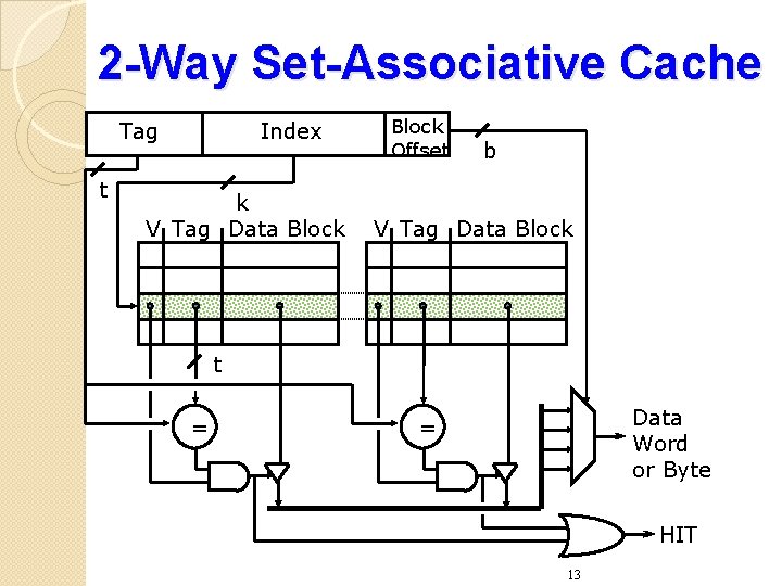 2 -Way Set-Associative Cache Tag t Index k V Tag Data Block Offset b