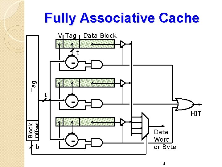 Fully Associative Cache V Tag Data Block t Tag = t = Block Offset