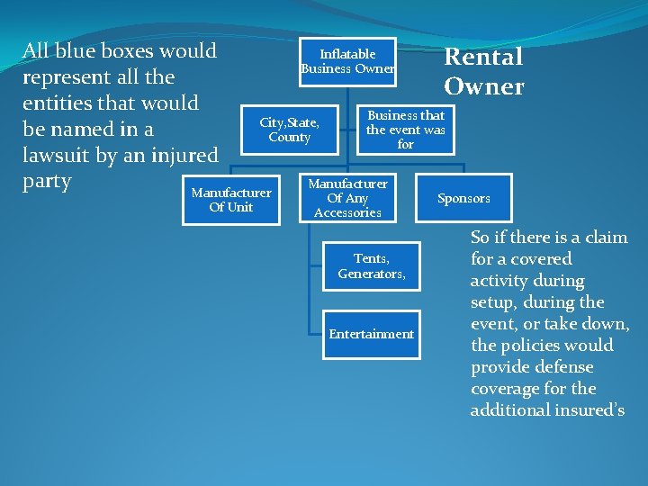 All blue boxes would Inflatable Rental Business Owner represent all the Owner entities that
