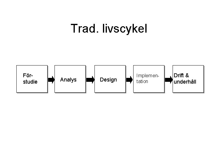 Trad. livscykel Förstudie Analys Design Implementation Drift & underhåll 
