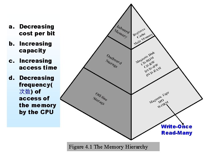 a. Decreasing cost per bit b. Increasing capacity c. Increasing access time d. Decreasing