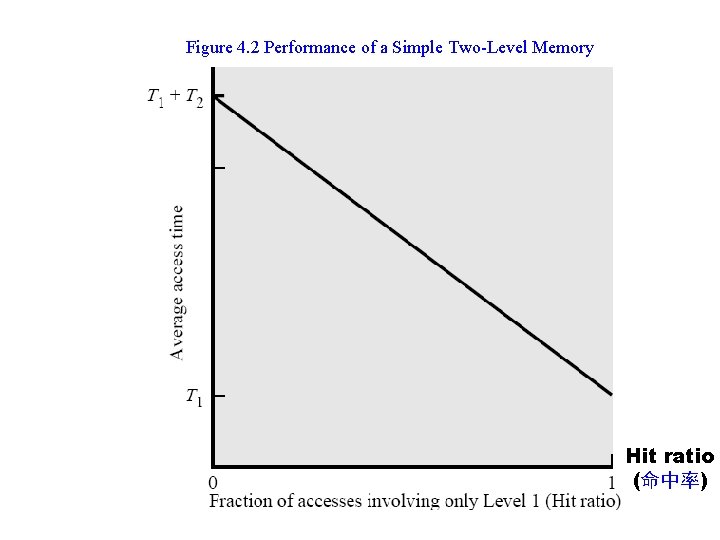 Figure 4. 2 Performance of a Simple Two-Level Memory Hit ratio (命中率) 