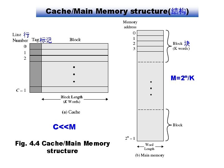 Cache/Main Memory structure(结构) 行 标记 块 M=2 n/K C<<M Fig. 4. 4 Cache/Main Memory