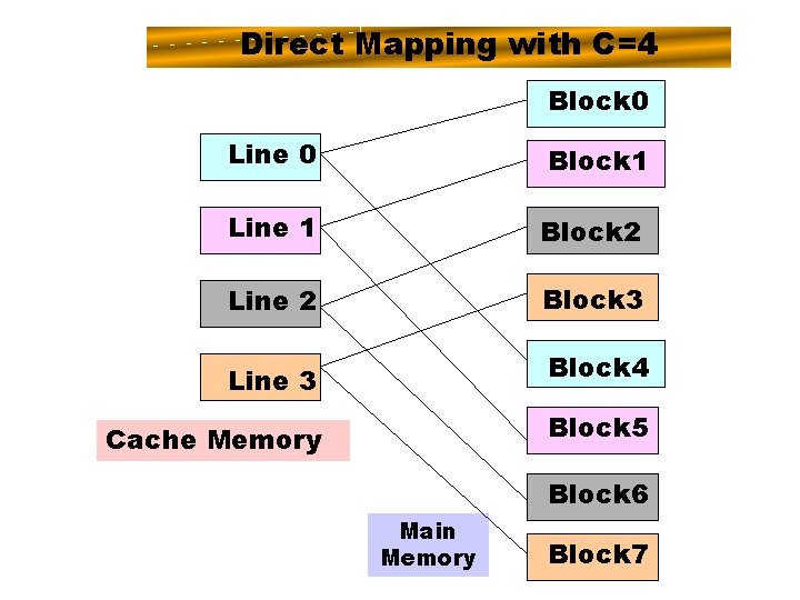 Direct Mapping with C=4 Block 0 Line 0 Block 1 Line 1 Block 2