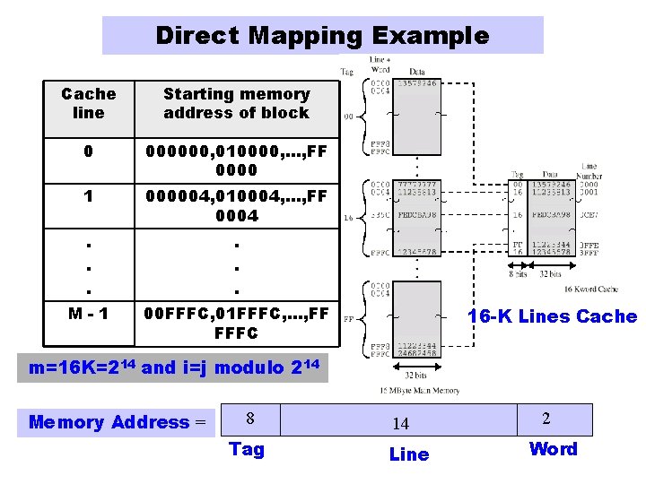 Direct Mapping Example Cache line Starting memory address of block 0 000000, 010000, …,