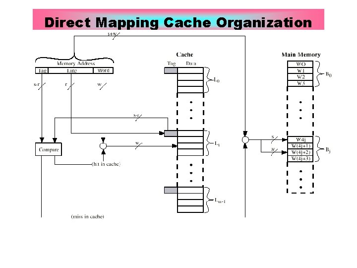 Direct Mapping Cache Organization 