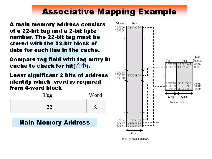 Associative Mapping Example A main memory address consists of a 22 -bit tag and