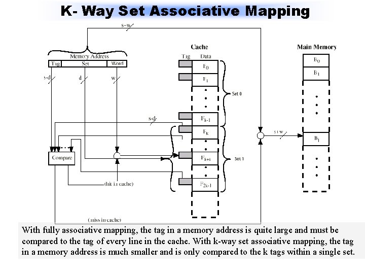 K- Way Set Associative Mapping With fully associative mapping, the tag in a memory