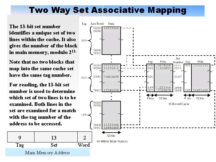 Two Way Set Associative Mapping The 13 -bit set number identifies a unique set