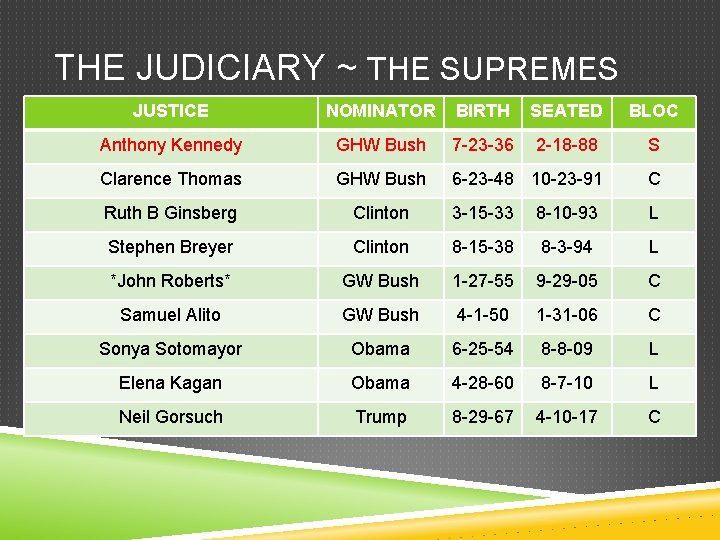 THE JUDICIARY ~ THE SUPREMES JUSTICE NOMINATOR BIRTH SEATED BLOC Anthony Kennedy GHW Bush