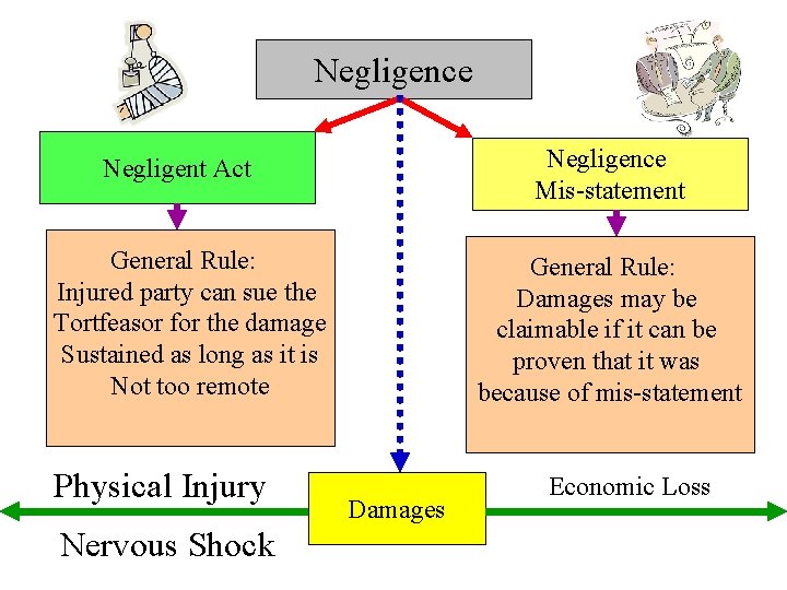 Negligence Mis-statement Negligent Act General Rule: Injured party can sue the Tortfeasor for the Negligence Mis-statement Negligent Act General Rule: Injured party can sue the Tortfeasor for the